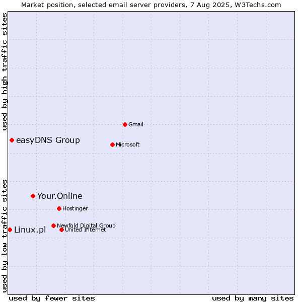 Market position of Your.Online vs. easyDNS Group vs. Linux.pl