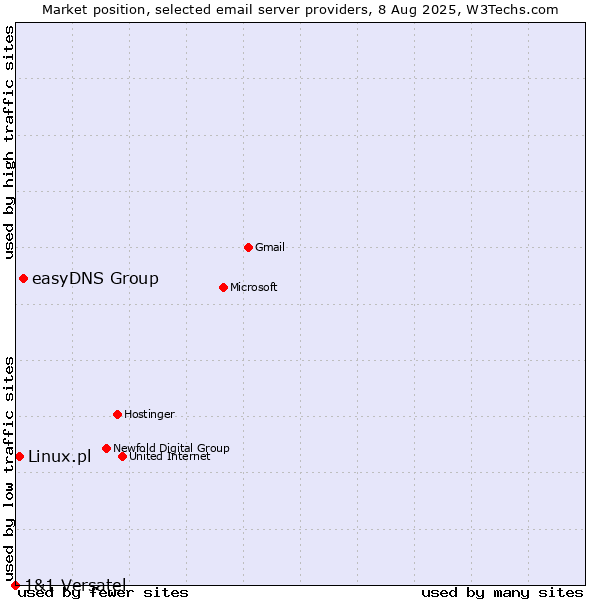 Market position of easyDNS Group vs. Linux.pl vs. 1&1 Versatel