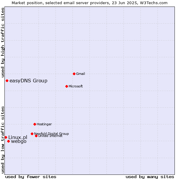 Market position of webgo vs. easyDNS Group vs. Linux.pl