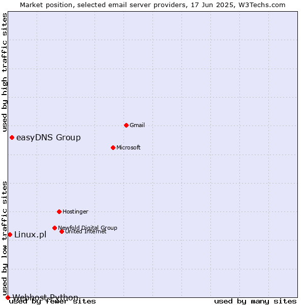 Market position of easyDNS Group vs. Linux.pl vs. Webhost Python