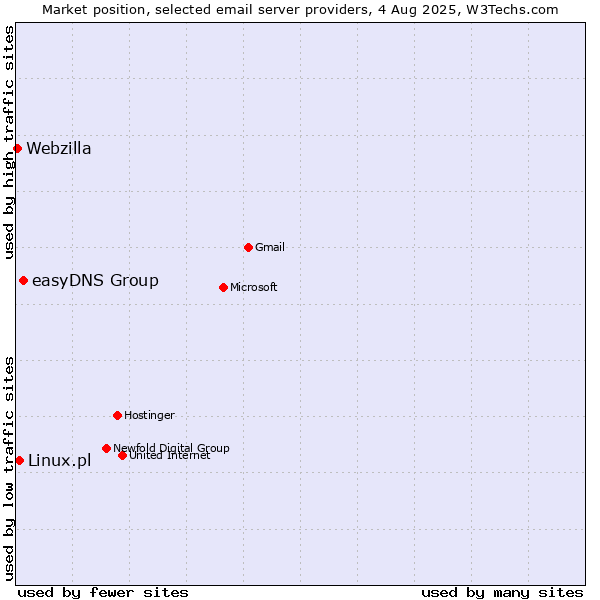 Market position of easyDNS Group vs. Linux.pl vs. Webzilla