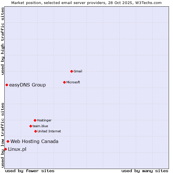 Market position of Web Hosting Canada vs. easyDNS Group vs. Linux.pl