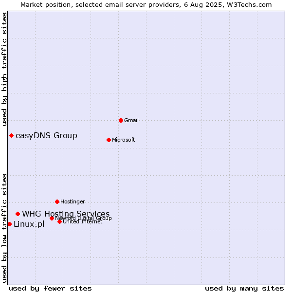 Market position of WHG Hosting Services vs. easyDNS Group vs. Linux.pl