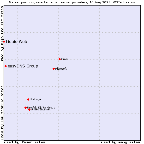 Market position of easyDNS Group vs. Liquid Web