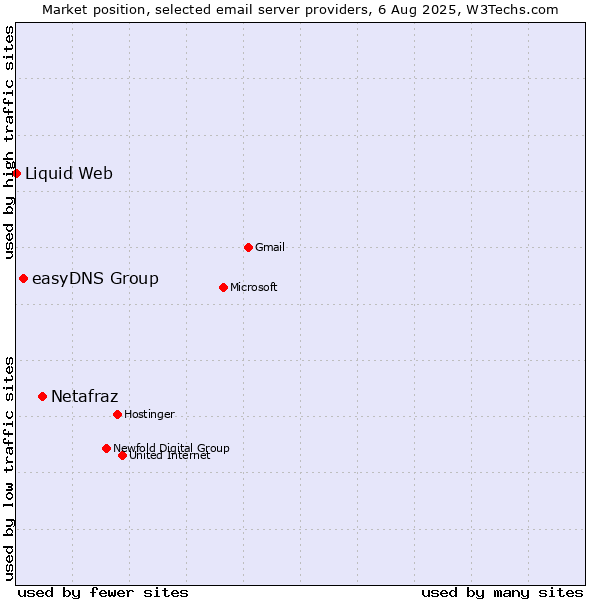 Market position of Netafraz vs. easyDNS Group vs. Liquid Web