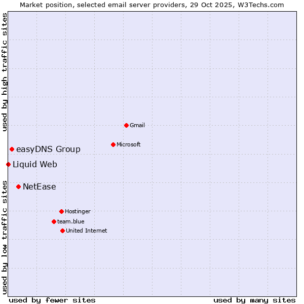 Market position of NetEase vs. easyDNS Group vs. Liquid Web