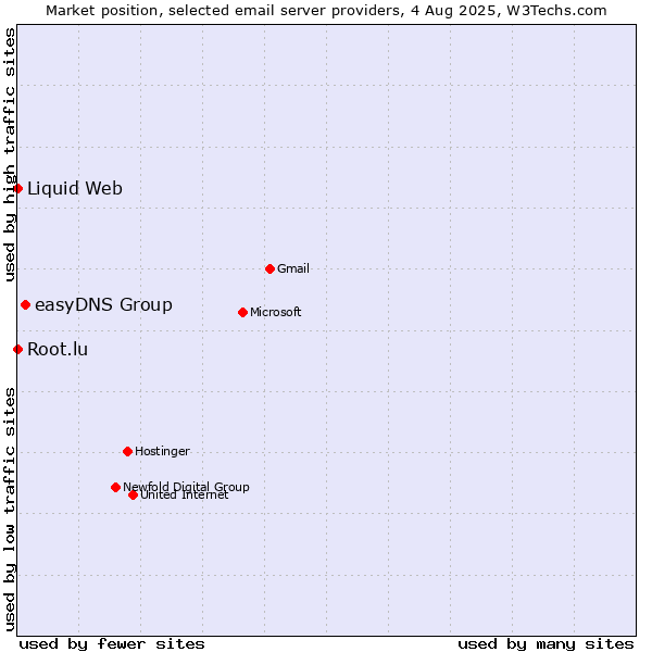 Market position of easyDNS Group vs. Root.lu vs. Liquid Web