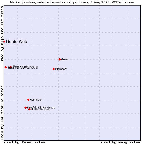 Market position of Tencent vs. easyDNS Group vs. Liquid Web