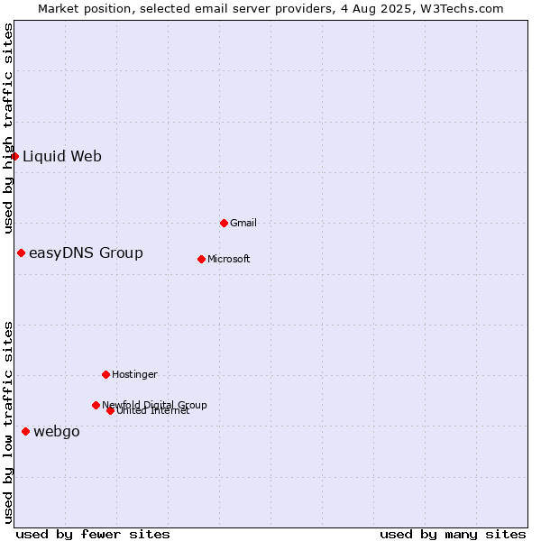 Market position of webgo vs. easyDNS Group vs. Liquid Web