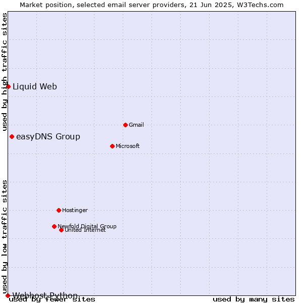 Market position of easyDNS Group vs. Liquid Web vs. Webhost Python