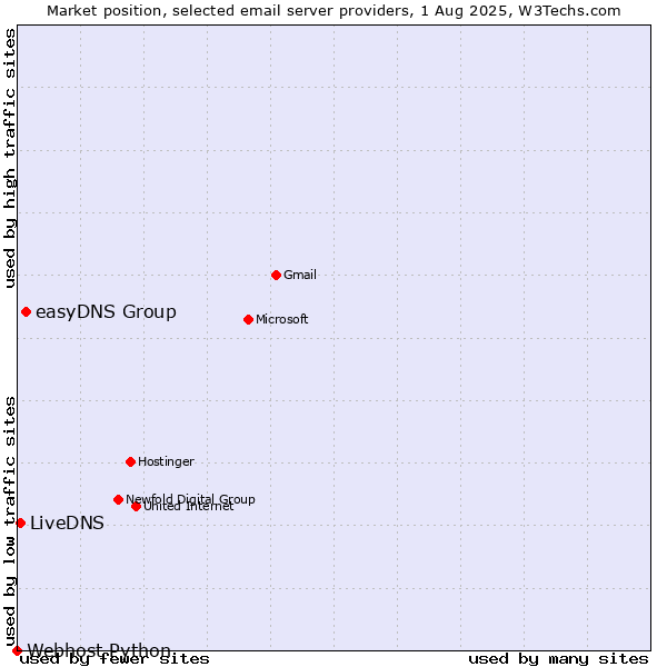 Market position of easyDNS Group vs. LiveDNS vs. Webhost Python