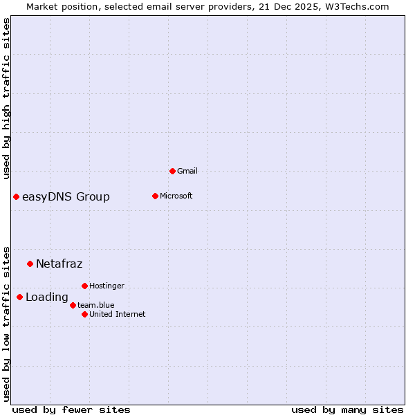Market position of Netafraz vs. Loading vs. easyDNS Group
