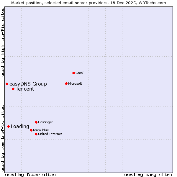 Market position of Tencent vs. Loading vs. easyDNS Group