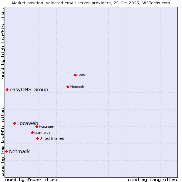 Market position of Locaweb vs. easyDNS Group vs. Netmark