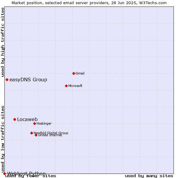 Market position of Locaweb vs. easyDNS Group vs. Webhost Python