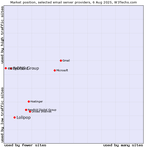 Market position of Lolipop vs. Tencent vs. easyDNS Group