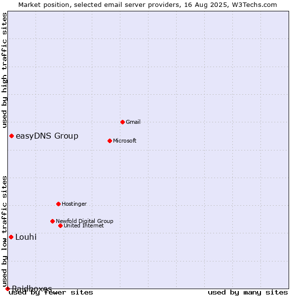 Market position of easyDNS Group vs. Louhi vs. Raidboxes
