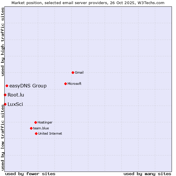 Market position of easyDNS Group vs. LuxSci vs. Root.lu