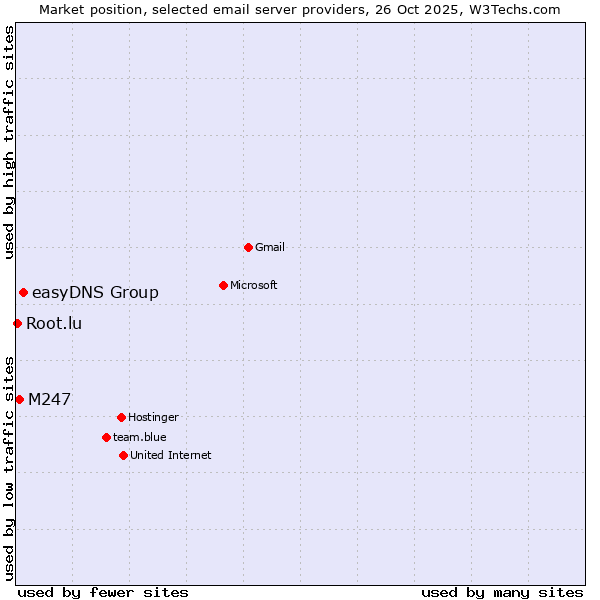 Market position of easyDNS Group vs. M247 vs. Root.lu