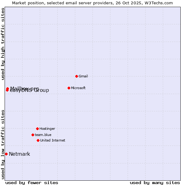 Market position of Mailbox.org vs. easyDNS Group vs. Netmark