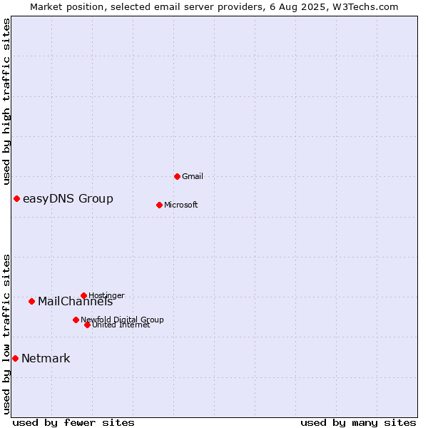 Market position of MailChannels vs. easyDNS Group vs. Netmark