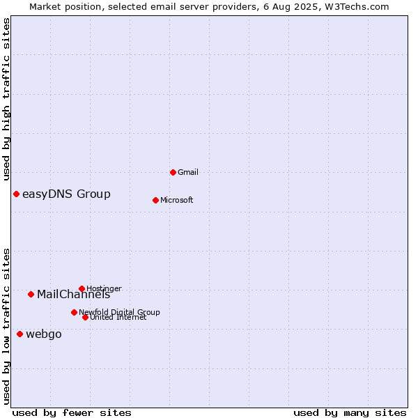Market position of MailChannels vs. webgo vs. easyDNS Group