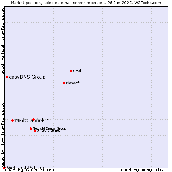 Market position of MailChannels vs. easyDNS Group vs. Webhost Python