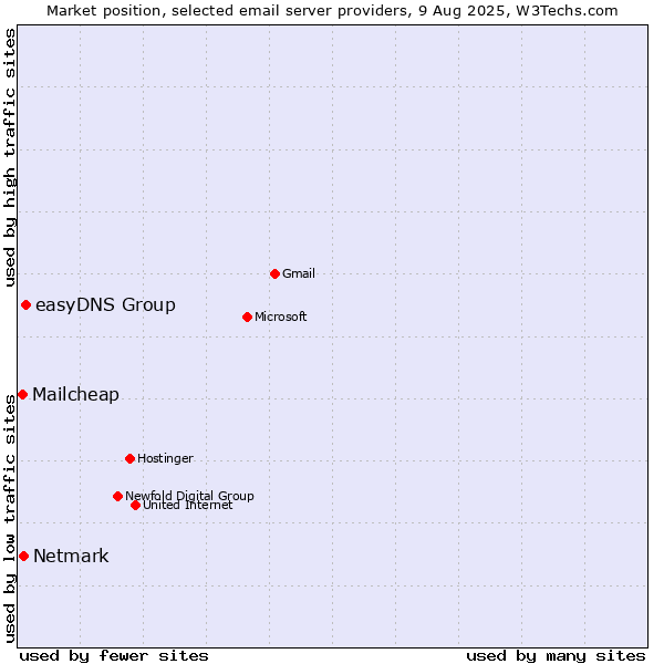 Market position of easyDNS Group vs. Netmark vs. Mailcheap