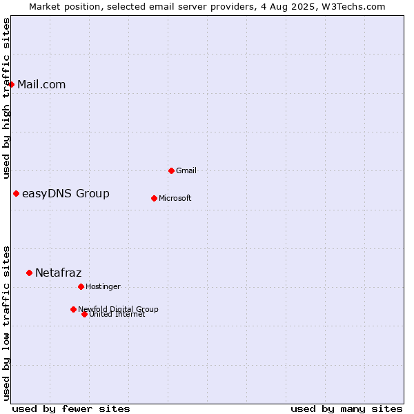 Market position of Netafraz vs. easyDNS Group vs. Mail.com