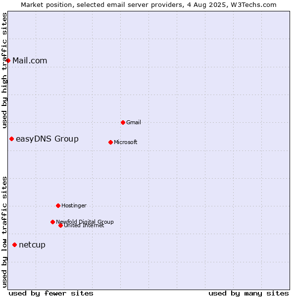 Market position of netcup vs. easyDNS Group vs. Mail.com