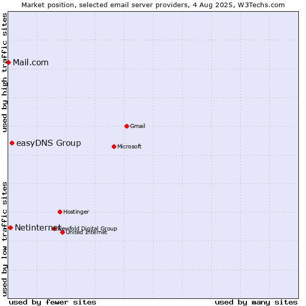 Market position of easyDNS Group vs. Netinternet vs. Mail.com