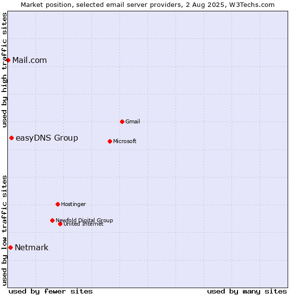 Market position of easyDNS Group vs. Netmark vs. Mail.com