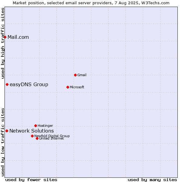 Market position of easyDNS Group vs. Network Solutions vs. Mail.com
