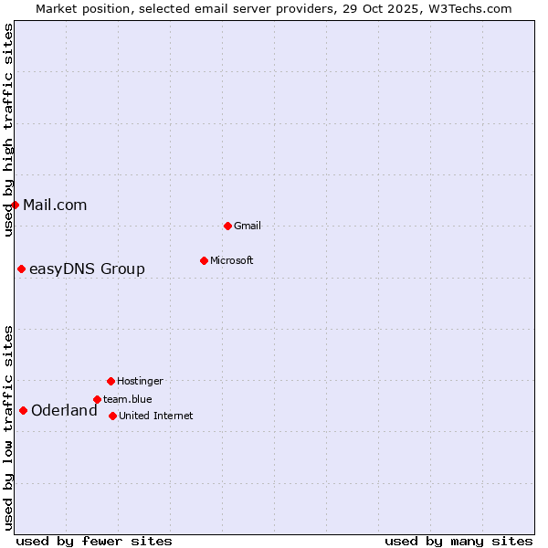 Market position of Oderland vs. easyDNS Group vs. Mail.com
