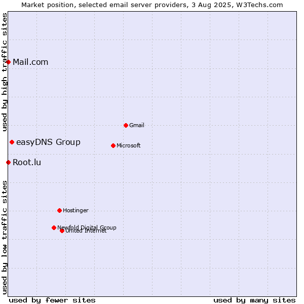 Market position of easyDNS Group vs. Root.lu vs. Mail.com