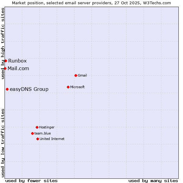 Market position of easyDNS Group vs. Runbox vs. Mail.com