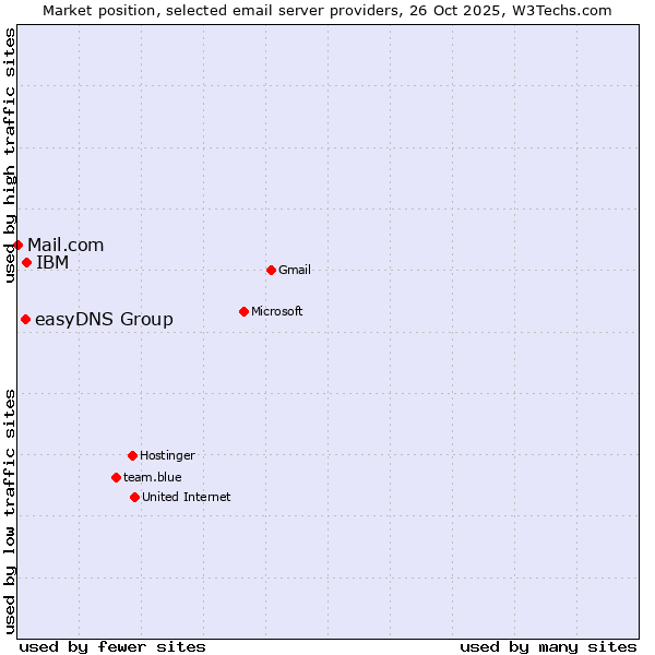 Market position of IBM vs. easyDNS Group vs. Mail.com