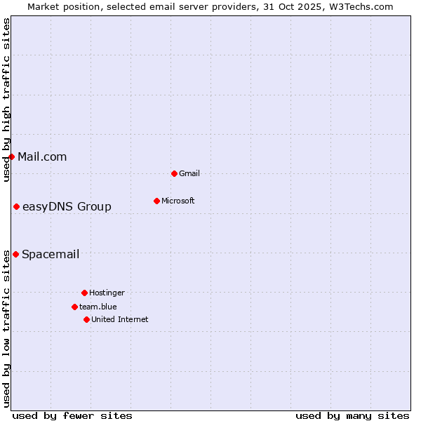 Market position of easyDNS Group vs. Spacemail vs. Mail.com