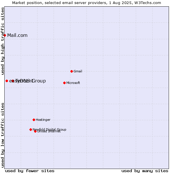 Market position of Tencent vs. easyDNS Group vs. Mail.com