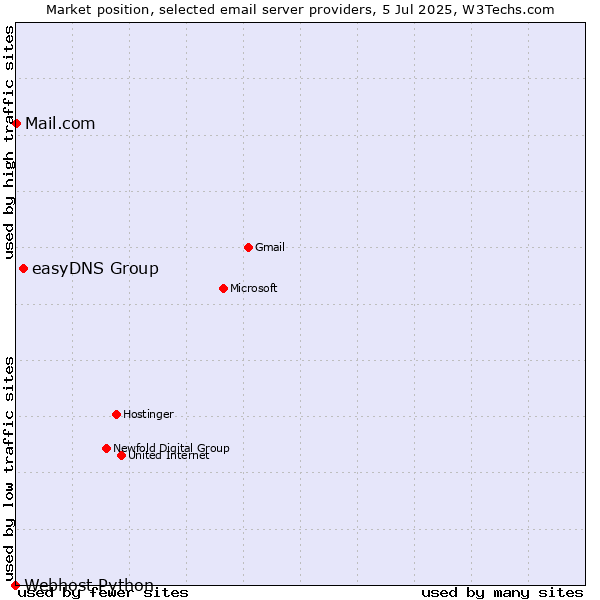Market position of easyDNS Group vs. Mail.com vs. Webhost Python