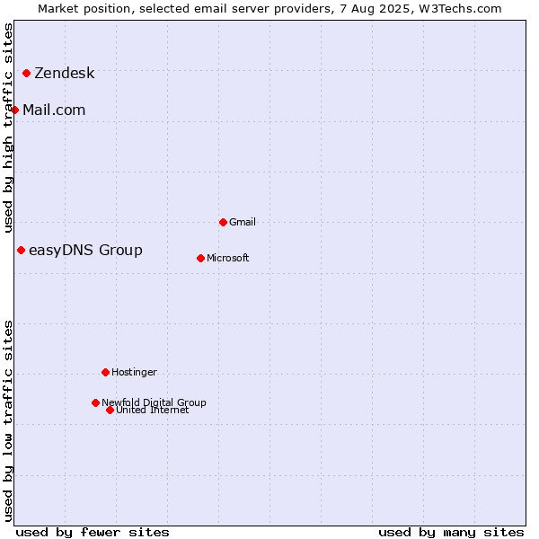 Market position of Zendesk vs. easyDNS Group vs. Mail.com