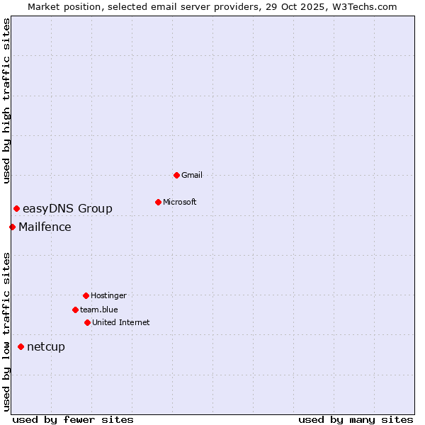Market position of netcup vs. easyDNS Group vs. Mailfence