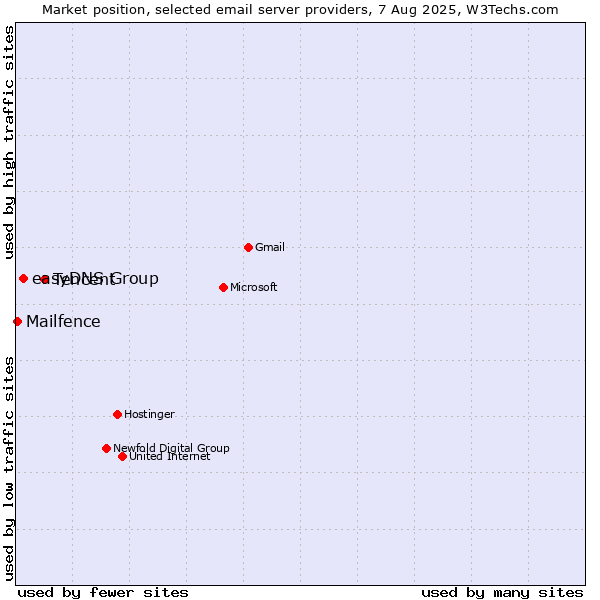 Market position of Tencent vs. easyDNS Group vs. Mailfence