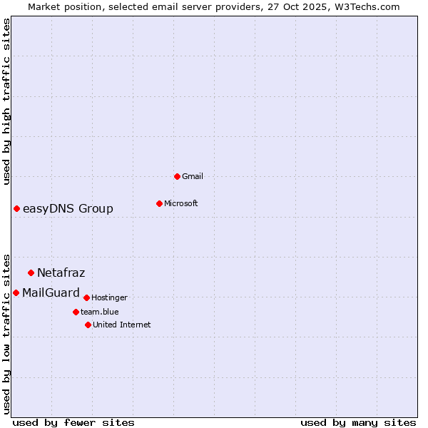 Market position of Netafraz vs. easyDNS Group vs. MailGuard