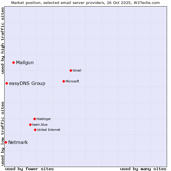 Market position of Mailgun vs. easyDNS Group vs. Netmark