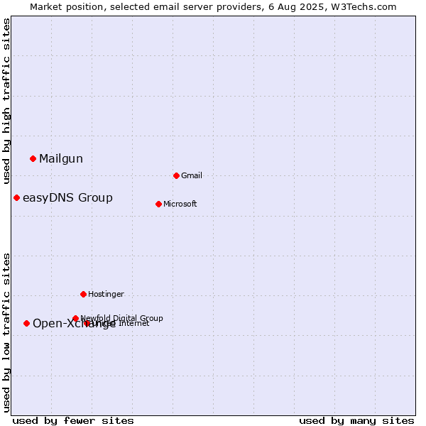 Market position of Mailgun vs. Open-Xchange vs. easyDNS Group