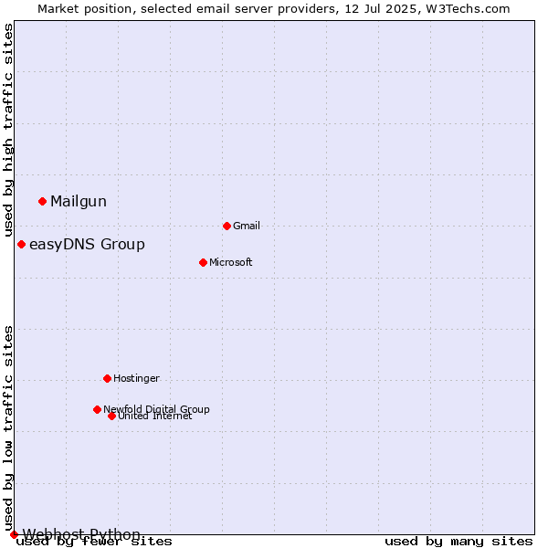 Market position of Mailgun vs. easyDNS Group vs. Webhost Python