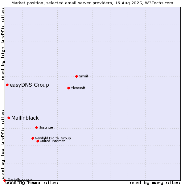 Market position of Mailinblack vs. easyDNS Group vs. Raidboxes