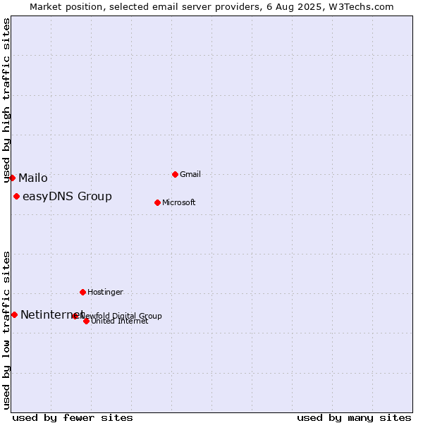 Market position of easyDNS Group vs. Netinternet vs. Mailo