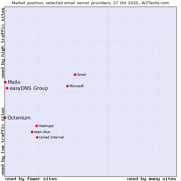 Market position of easyDNS Group vs. Mailo vs. Octenium